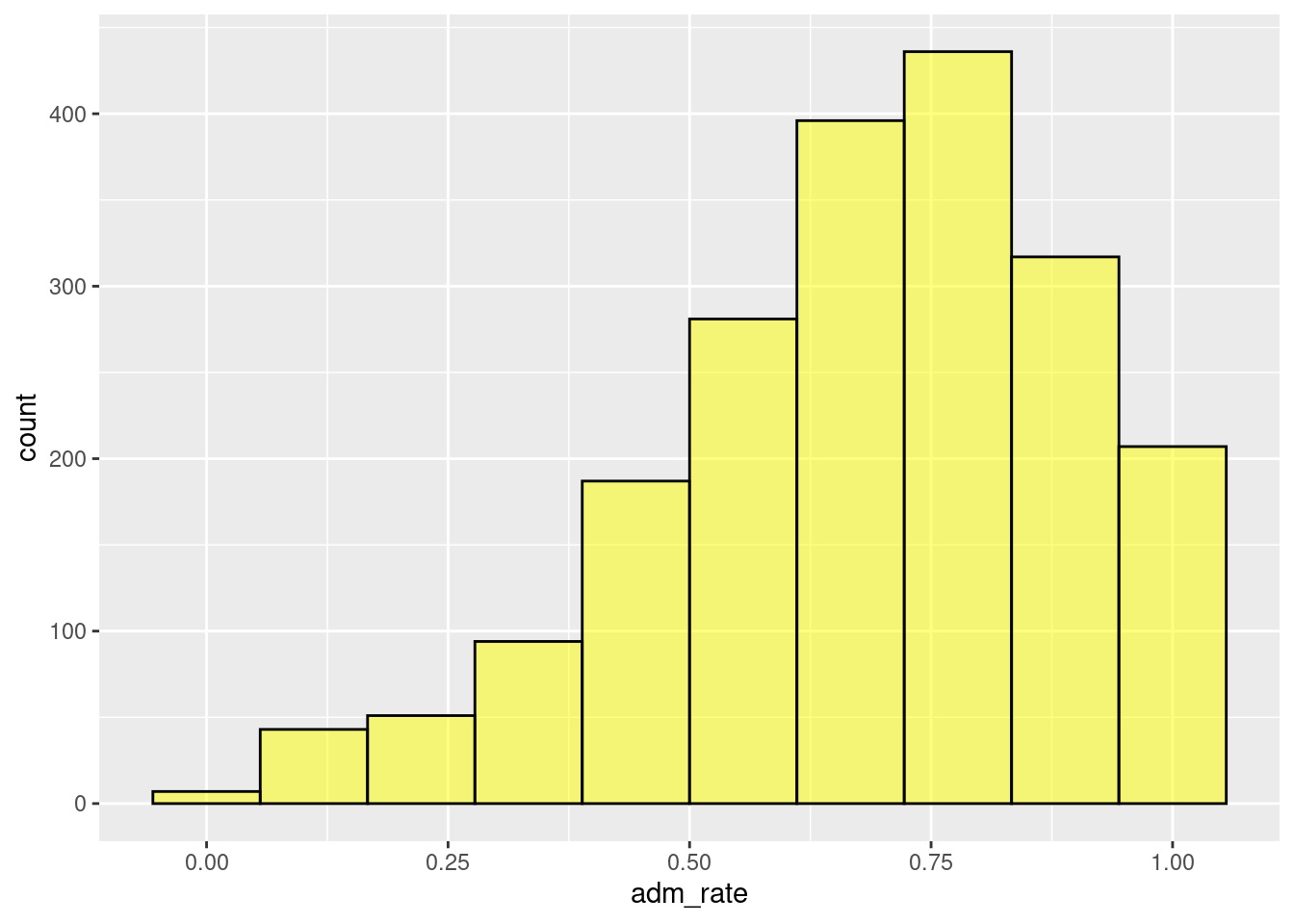Histogram modifying the number of bins.