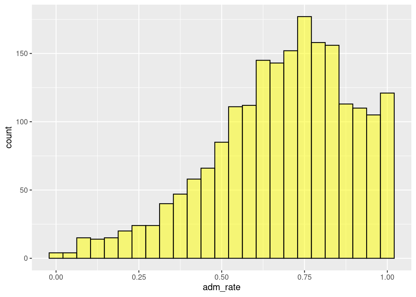 Histogram changing the color and fill of the bars.