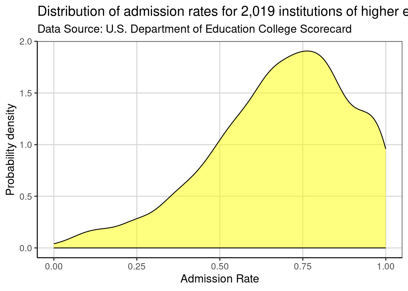 Density curve showing the distribution of admission rates for institutions of higher education.