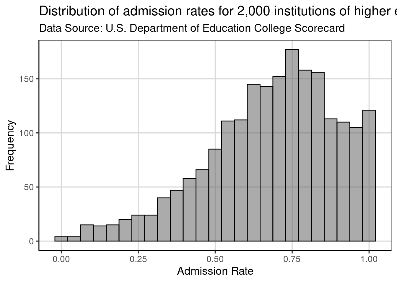 Histogram showing the distribution of admission rates for institutions of higher education.