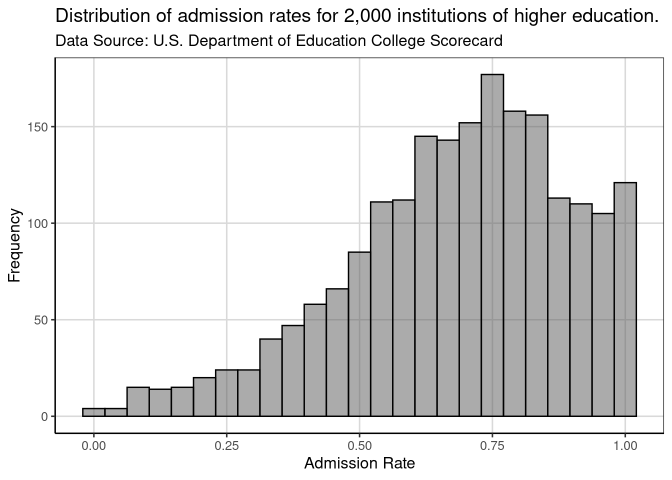 Histogram showing distribution of admission rates for institutions of higher education.