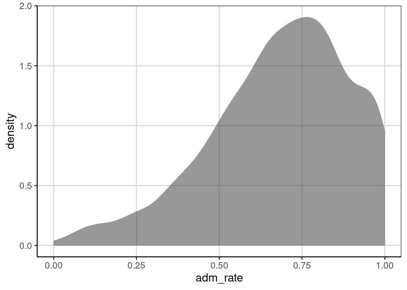 Density curve of admission rates for institutions of higher education.