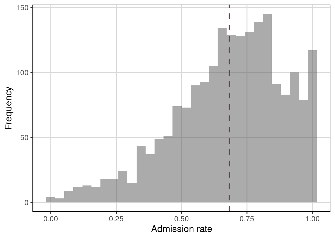 Distribution of admission rates for thw 2,019 institutions of higher education. The mean admission rate is displayed as a red, dashed line.