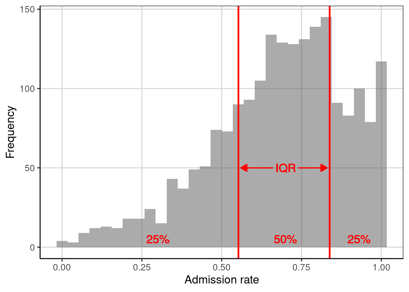 Distribution of the admission rates for 2,019 institutions of higher education. The solid, red lines are placed at the 25th and 75th percentiles, respectively.
