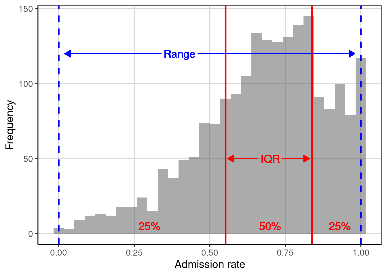 Distribution of the admission rates for 2,019 institutions of higher education. The solid, red lines are placed at the 25th and 75th percentiles, respectively. The dashed, blue lines are placed at the minimum and maximum values, respectively.