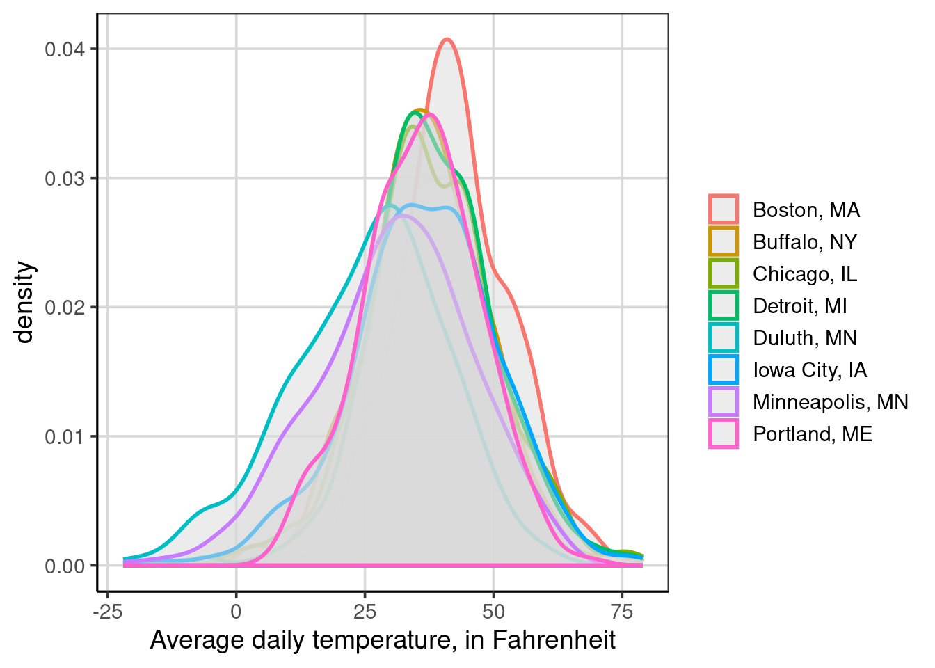 Multivariate distribution of avg daily temperature by whether it snowed