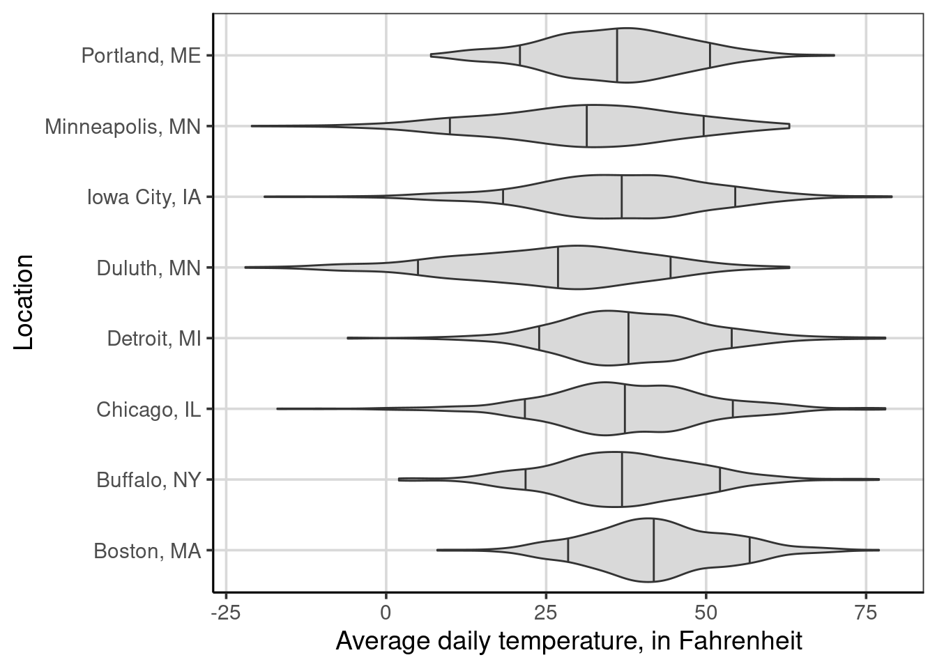 Average daily temperature by the location of weather measurement.