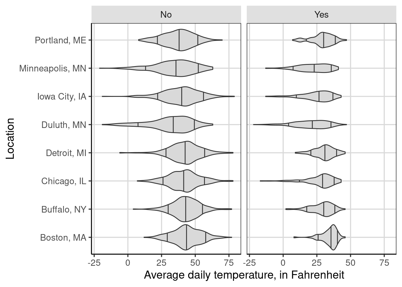 Average daily temperature by the location of weather measurement and whether it snowed on a given day.