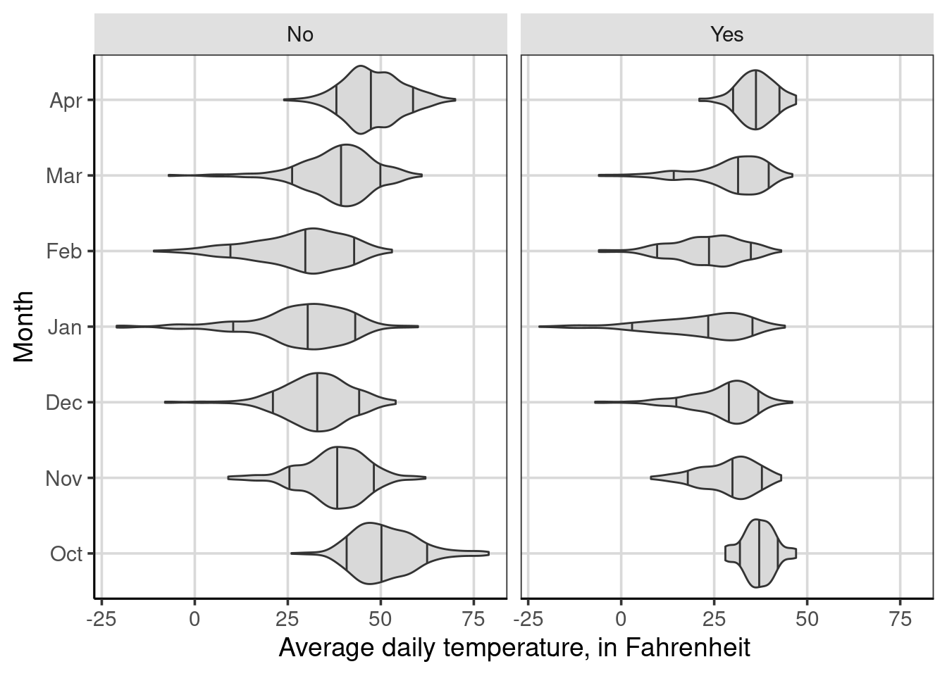 Average daily temperature by the month of weather measurement and whether it snowed on a given day.