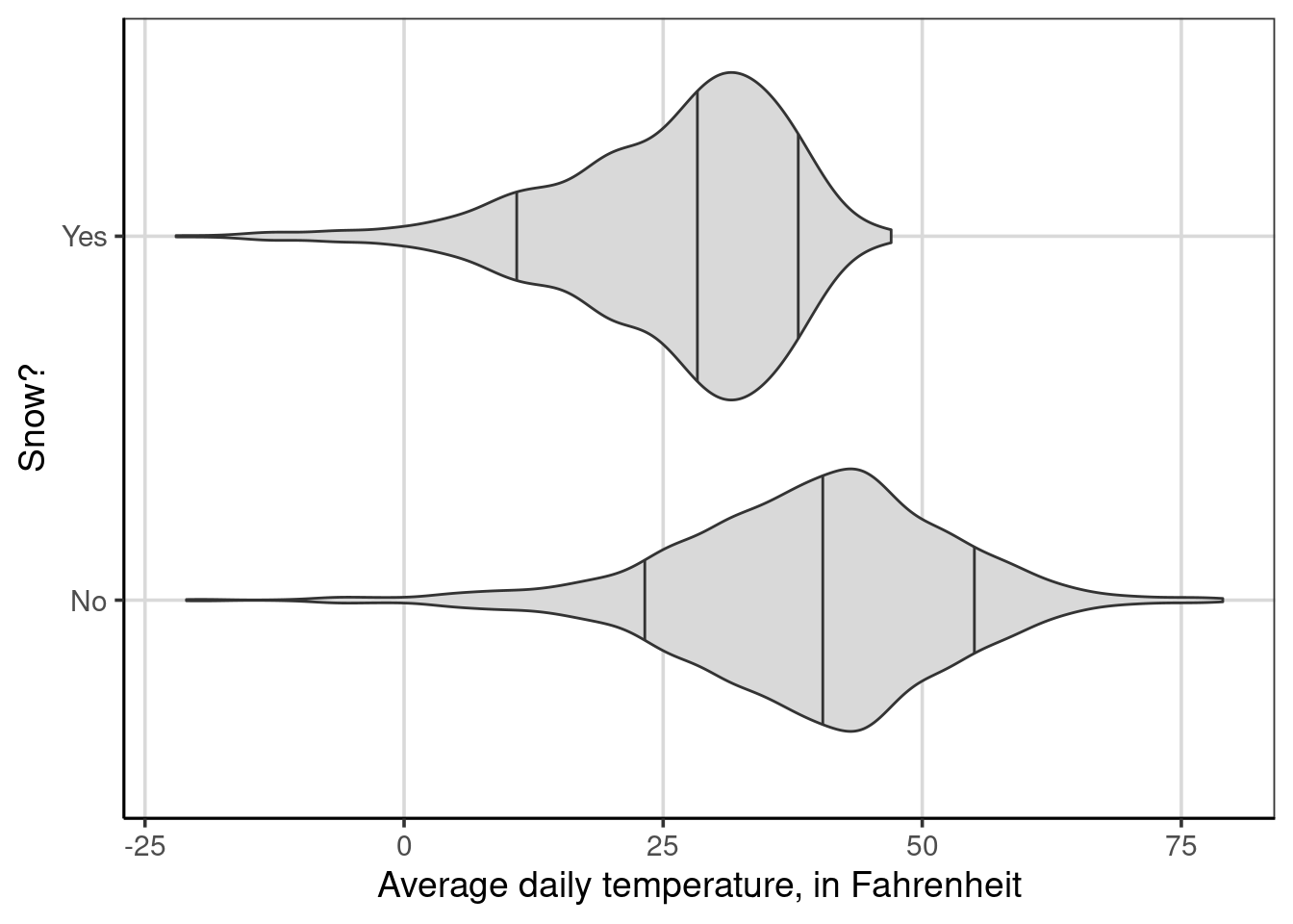 Multivariate distribution of average daily temperature by whether it snowed