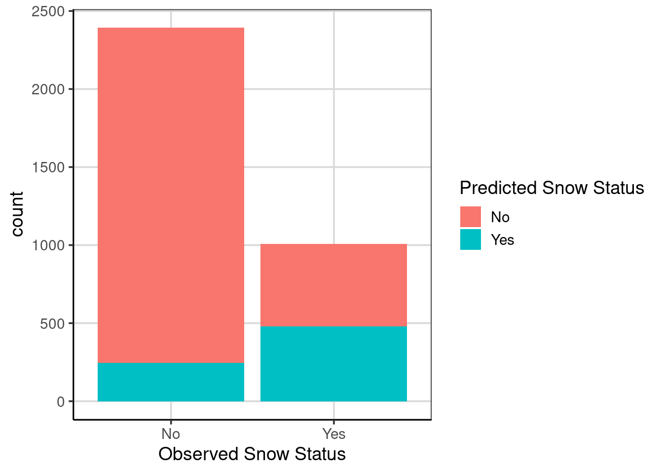 A bar graph showing the conditional prediction accuracy represented as counts.