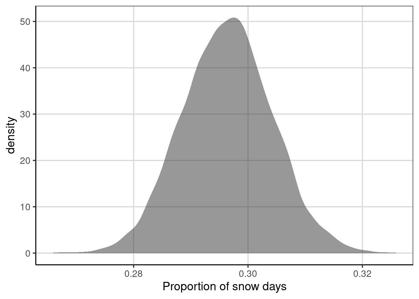 Density figure of the distribution of the proportion of days in which is snows from the resampled data.