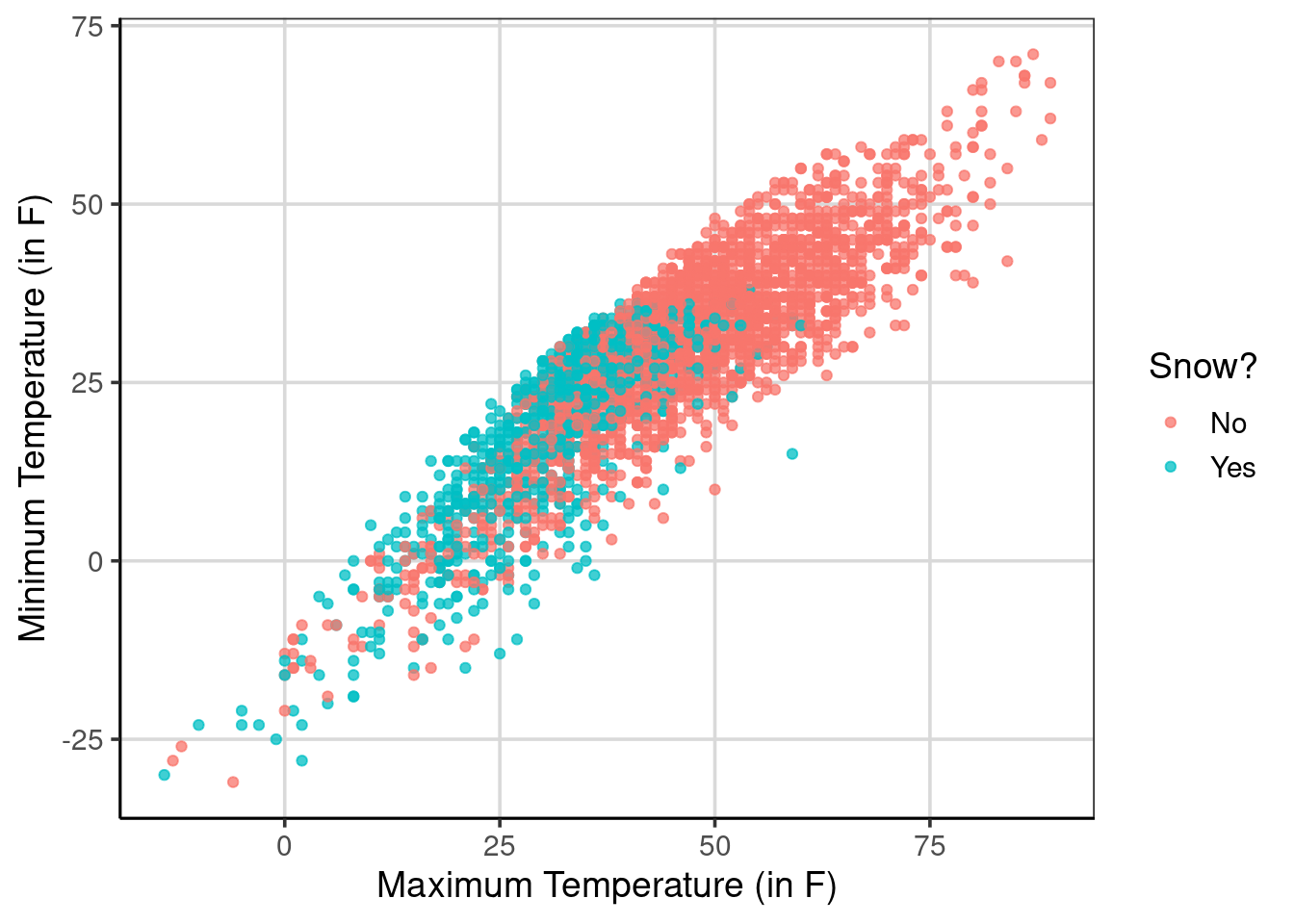 Scatterplot of the minimum and maximum daily temperatures and if it snows or not
