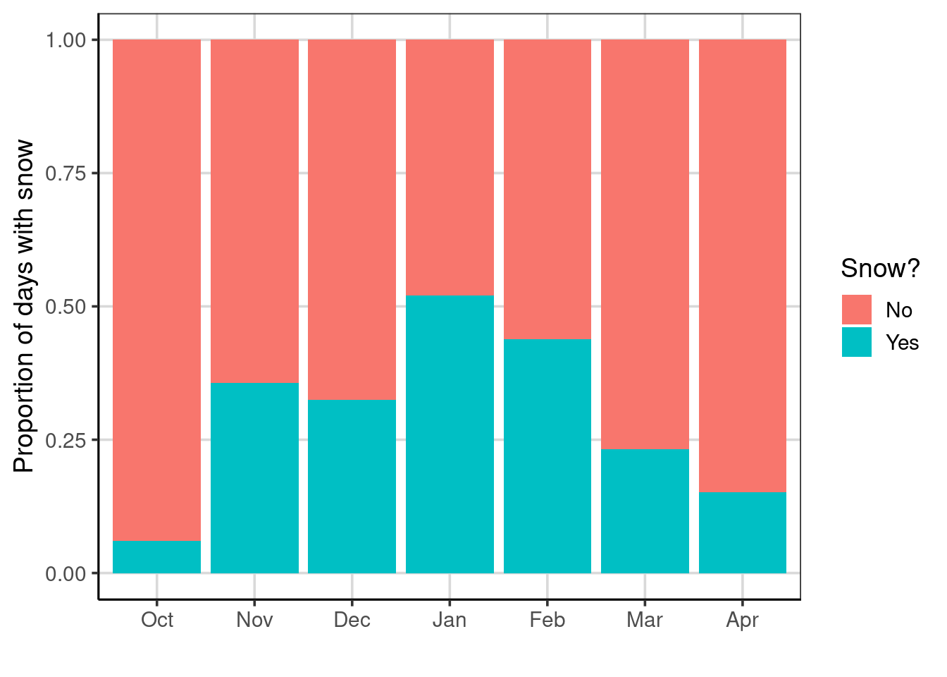 Bar chart showing the proportion of days that is snows across months