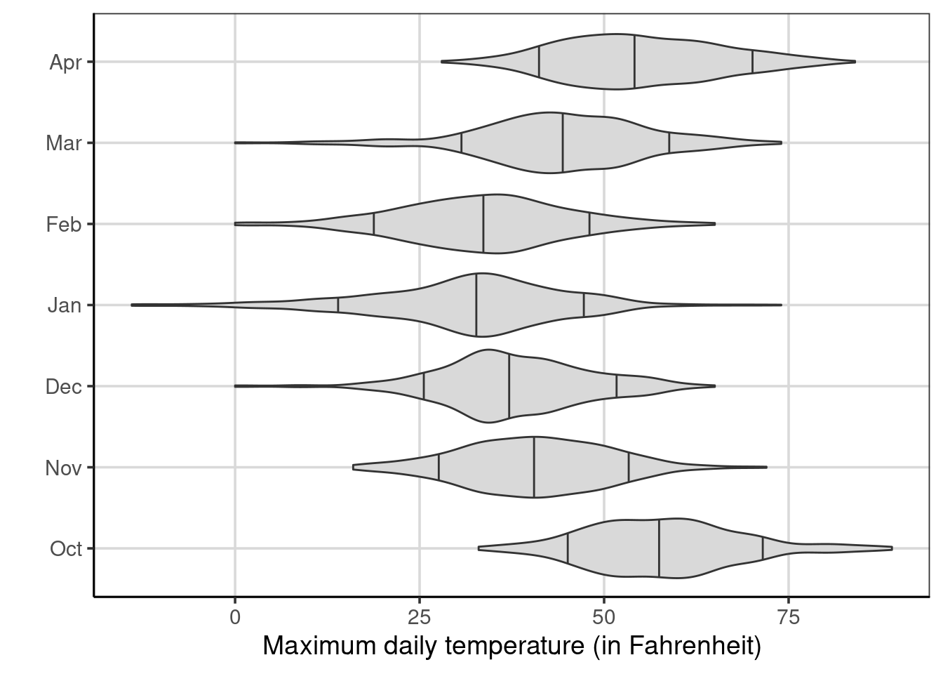 Violin plots of the maximum temperature by month of the year