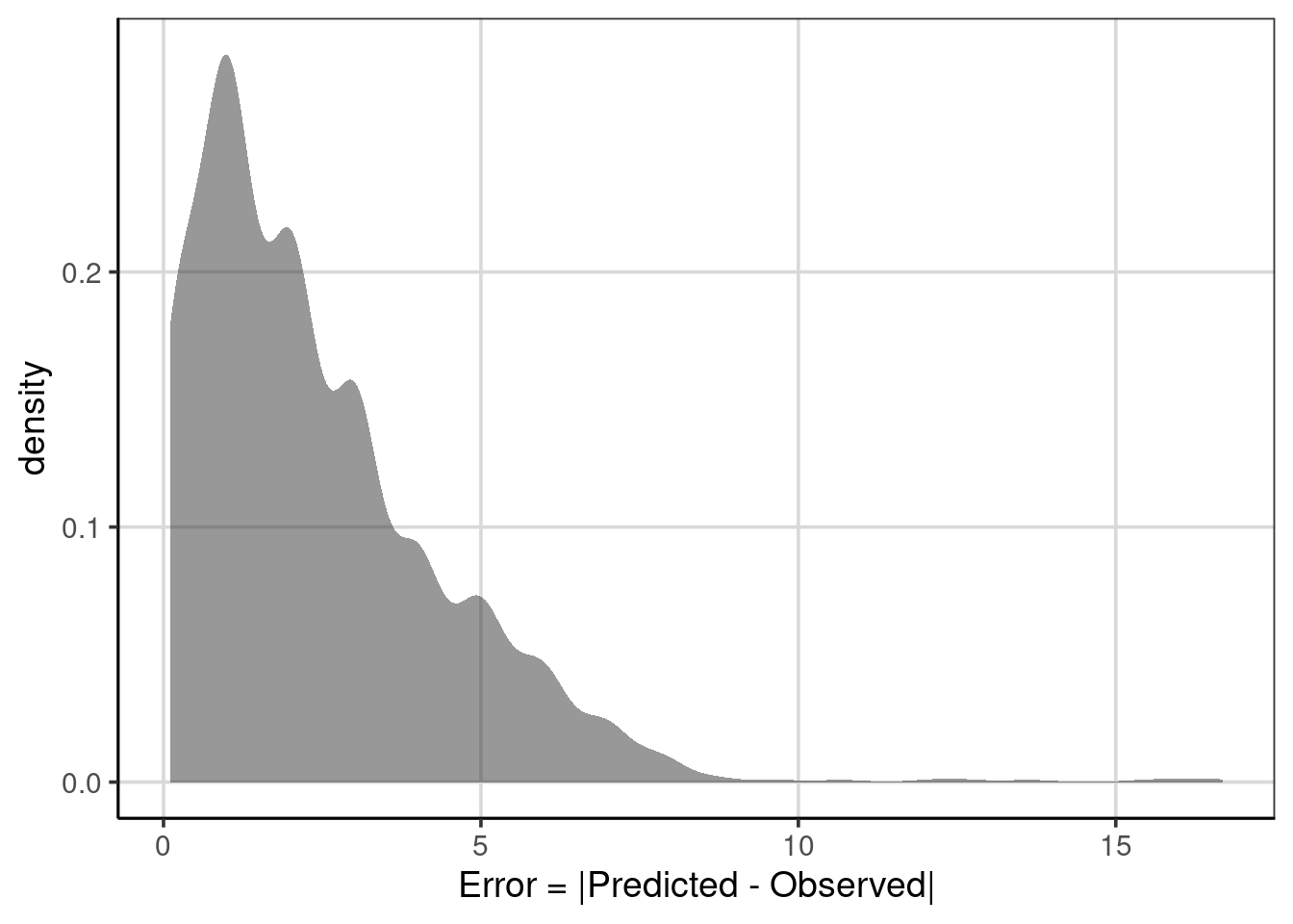 The distribution of errors after taking the absolute value .