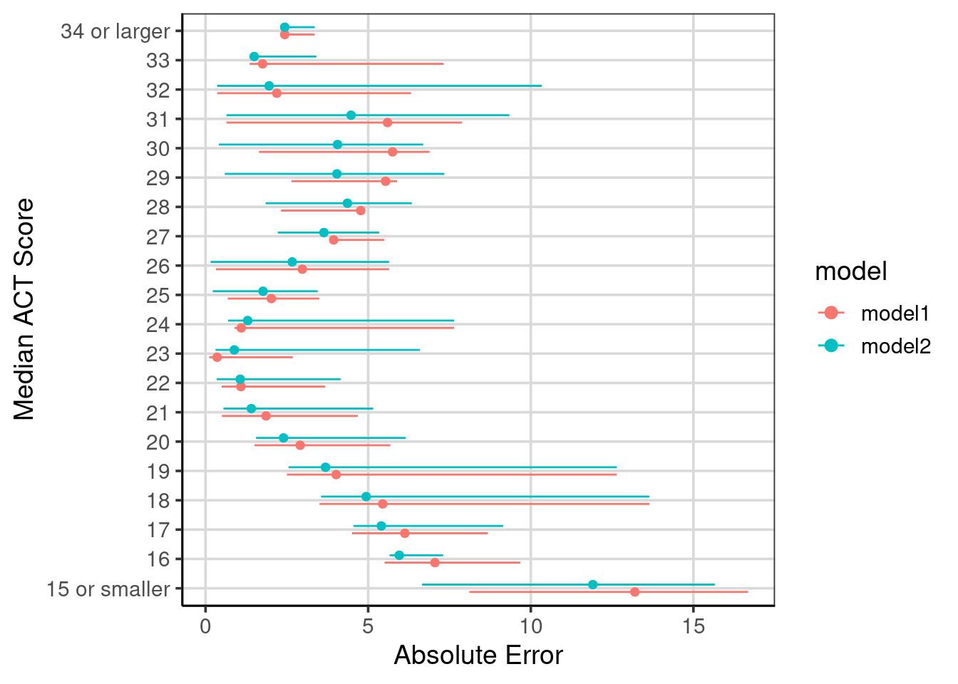 Compared absolute error across the two regression tree models fitted.
