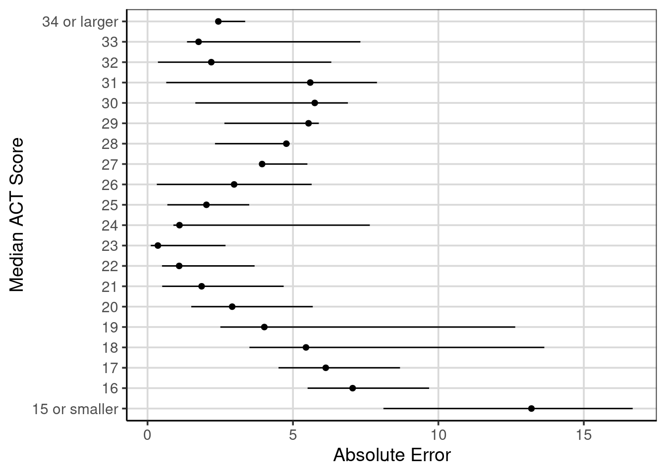 Ranges of absolute errors across different median ACT scores with mean absolute error.