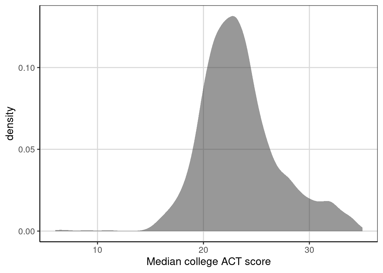 Density curve of median college ACT score.