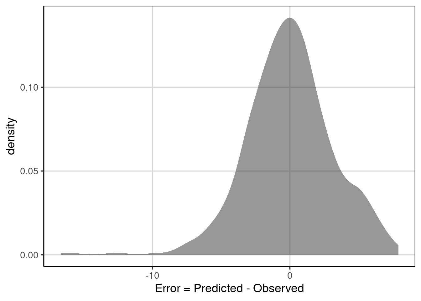 Distribution of error deviations from the regression tree model.