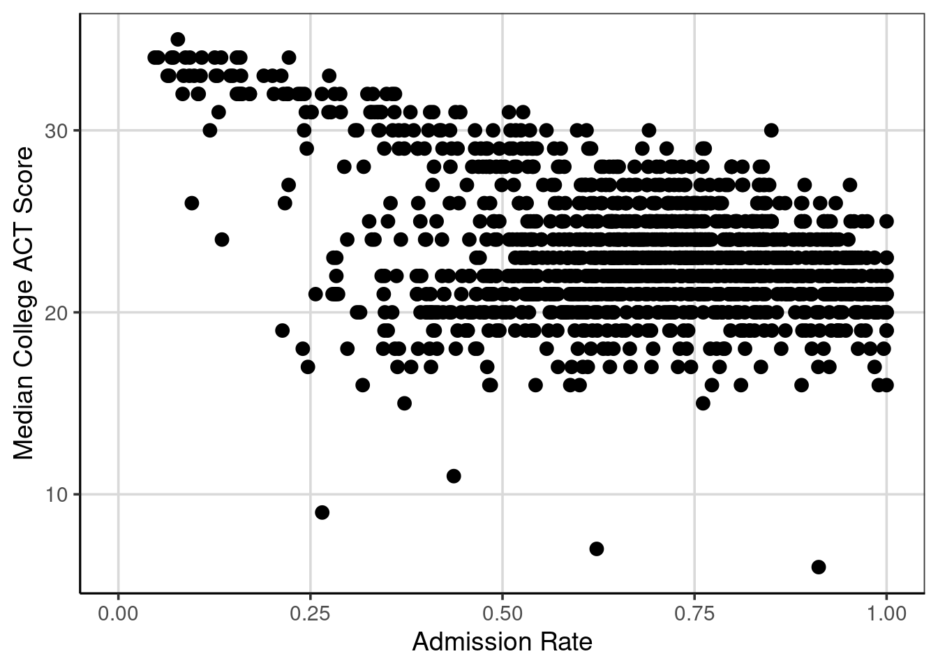 Scatterplot of median college ACT score by college admission rate.