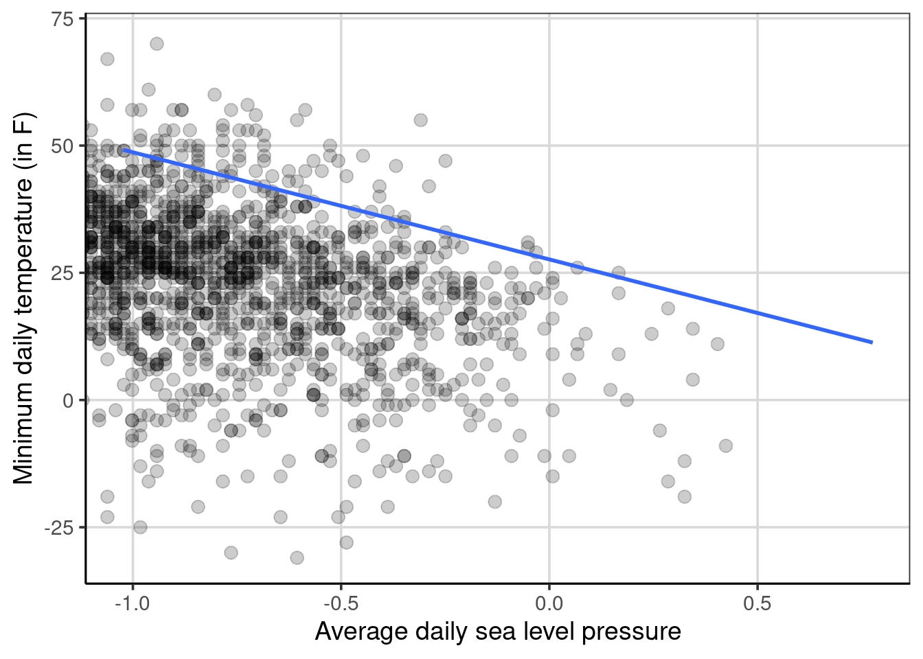 Scatterplot showing the relationship between minimum temperature by sea level pressure that is mean centered.