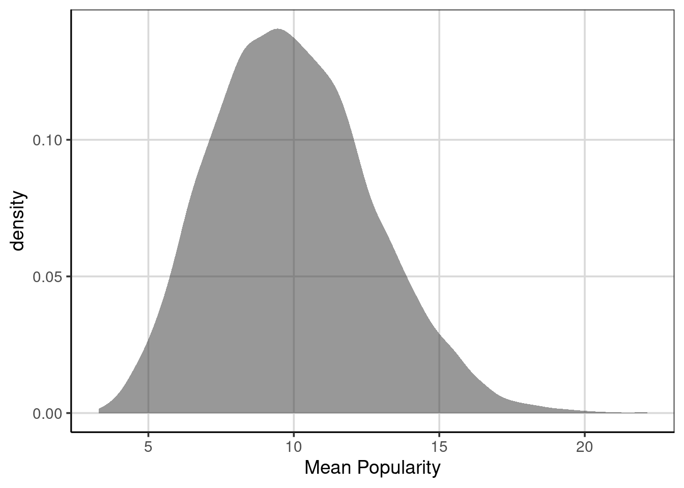 Density curve of the mean fruit popularity based on 10,000 resampled data sets.