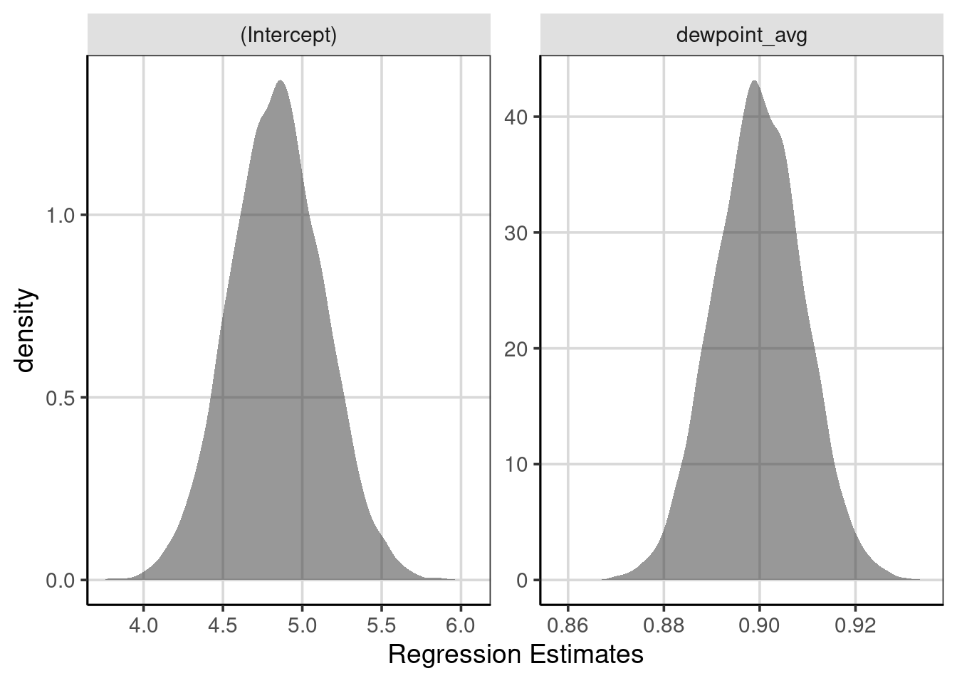 Distribution of regression coefficients from the bootstrapped samples.