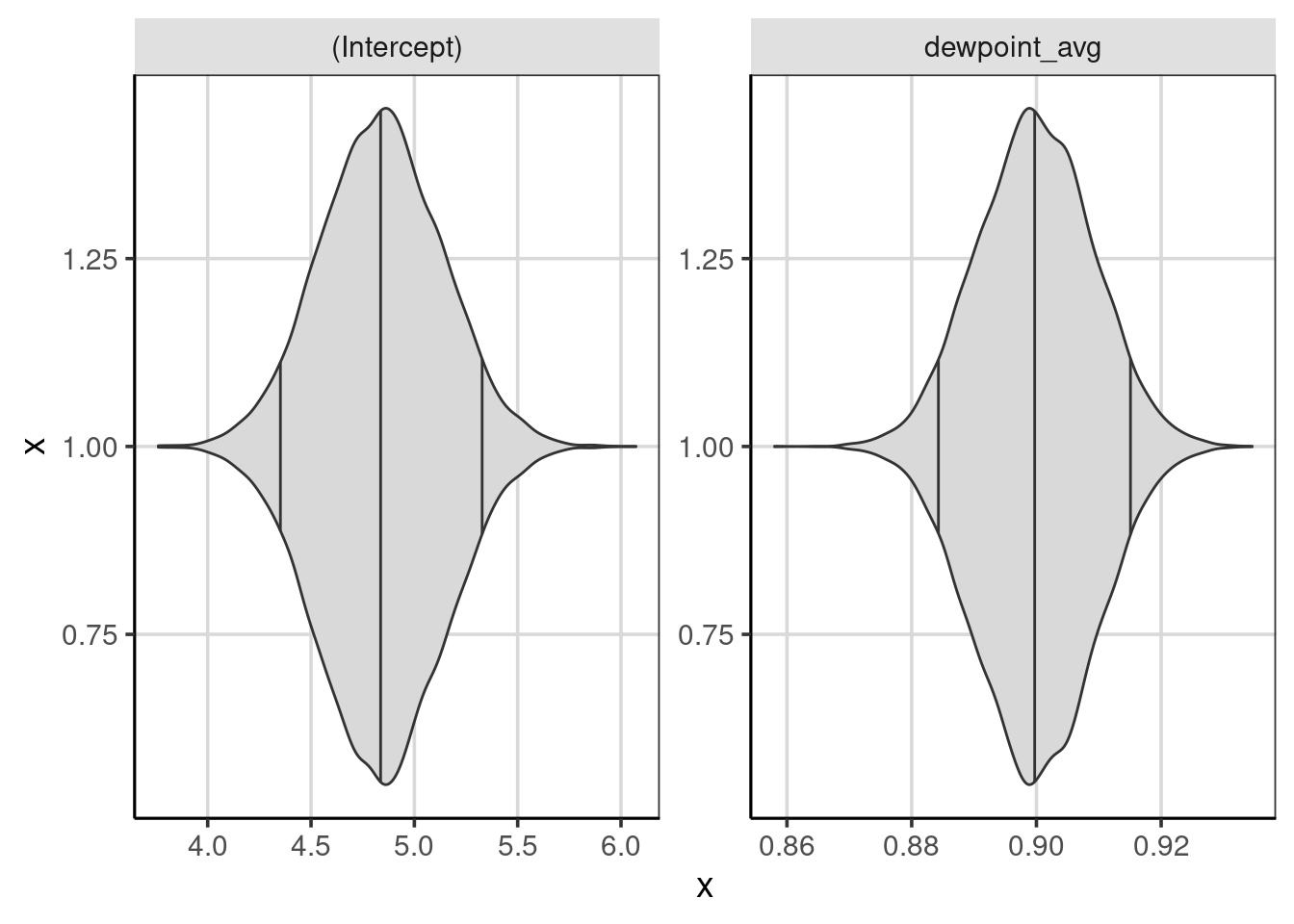 Violin plots showing the distribution of regression coefficients from the bootstrapped samples, with percentiles.