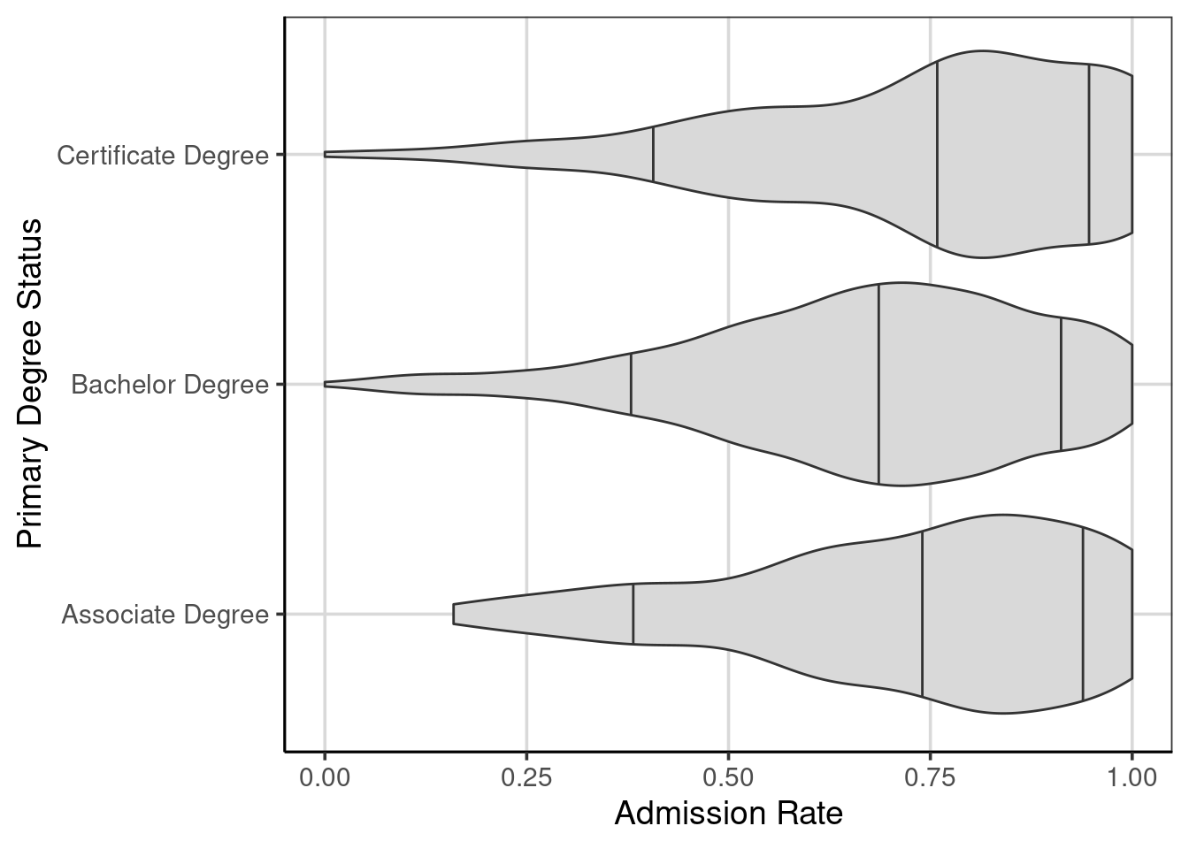 Violin plots of the college admission rates by the primary degree status.